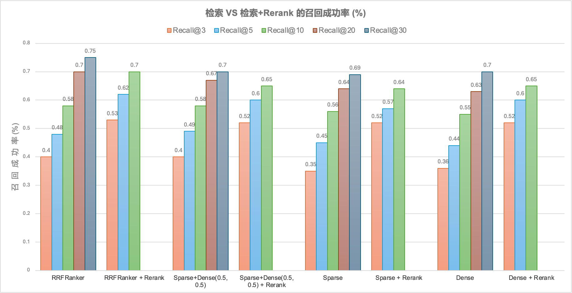 融合检索 & Rerank 在 RAG 中的效果评测