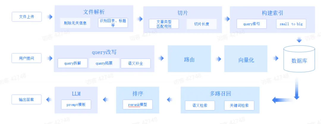 解码RAG：智谱 RAG 技术的探索与实践